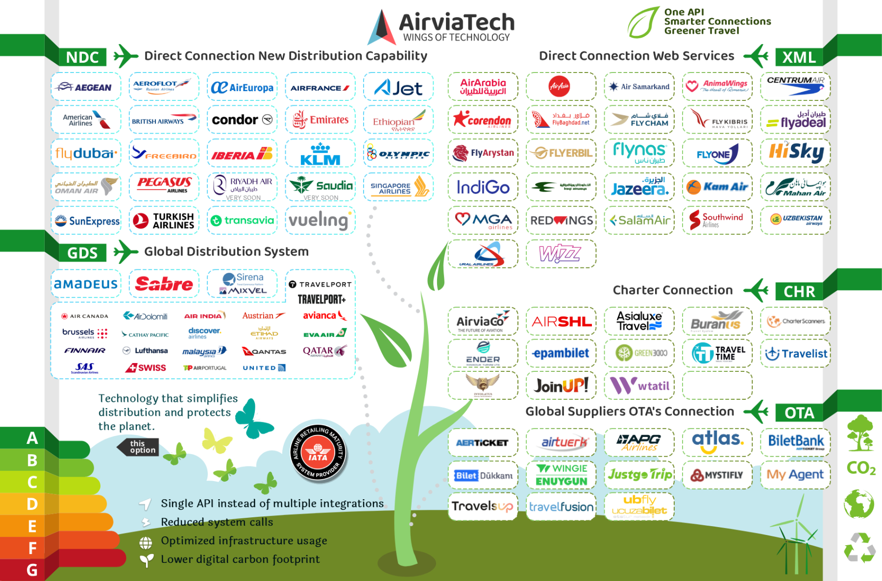 AirviaTech flight integration map